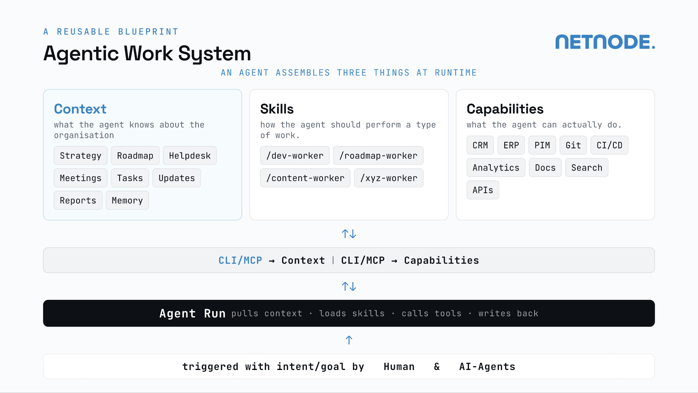Das Agentic Work System: Der Bauplan für die agentische Organisation